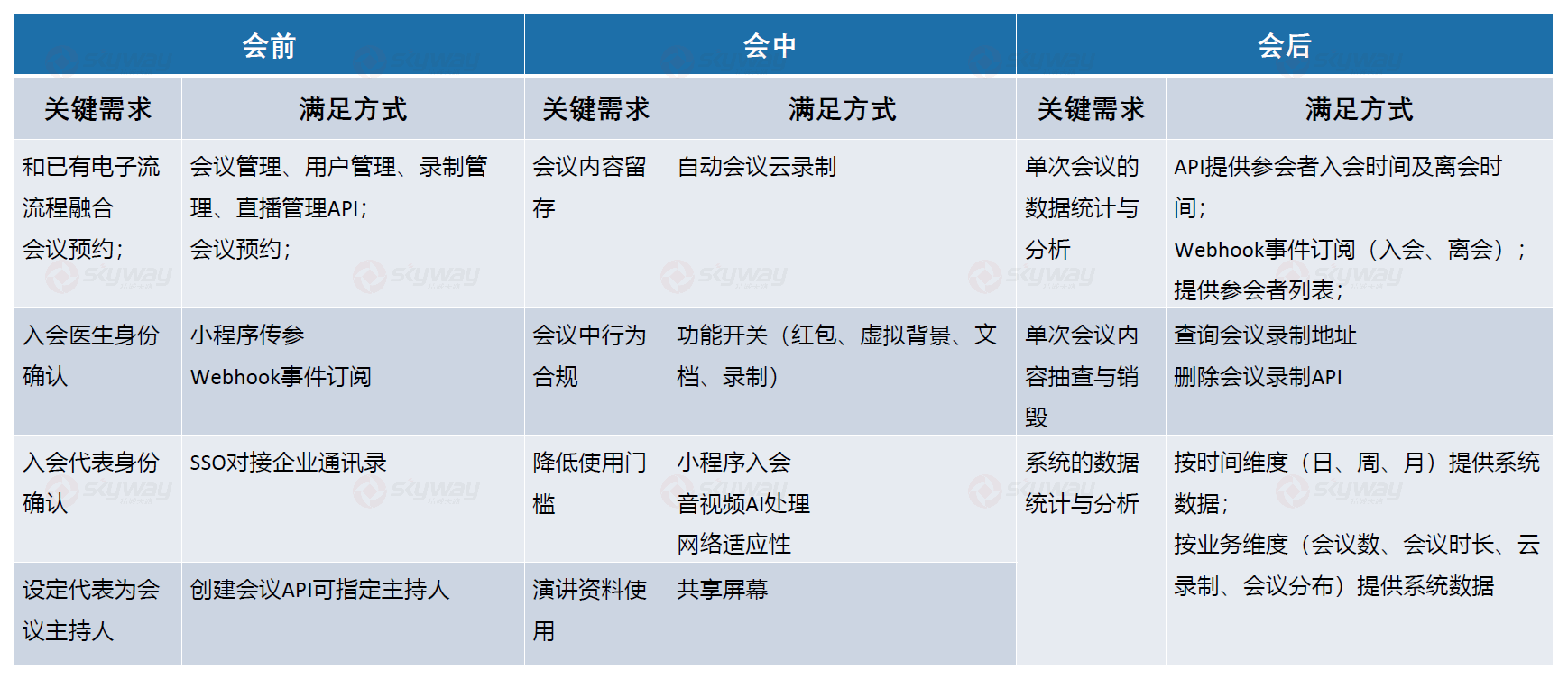 22、关键需求及满足方式.png