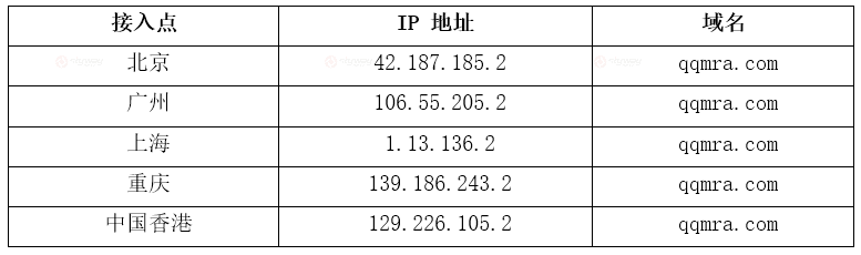 8、会议室连接器 MRA 接入点 IP 地址.png