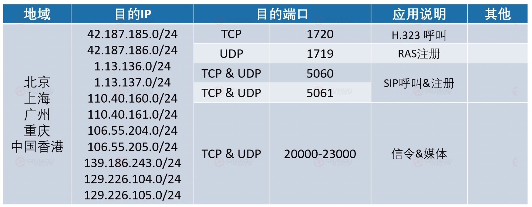 9、使用会议室连接器 MRA 需要开放的端口.jpg