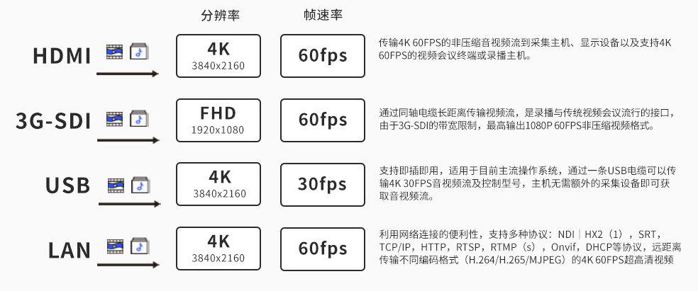 7、维海德VX61BAS 不同接口最大影像输出格式.png