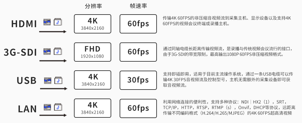 6、维海德VX60AS 不同接口的影像输出格式.png