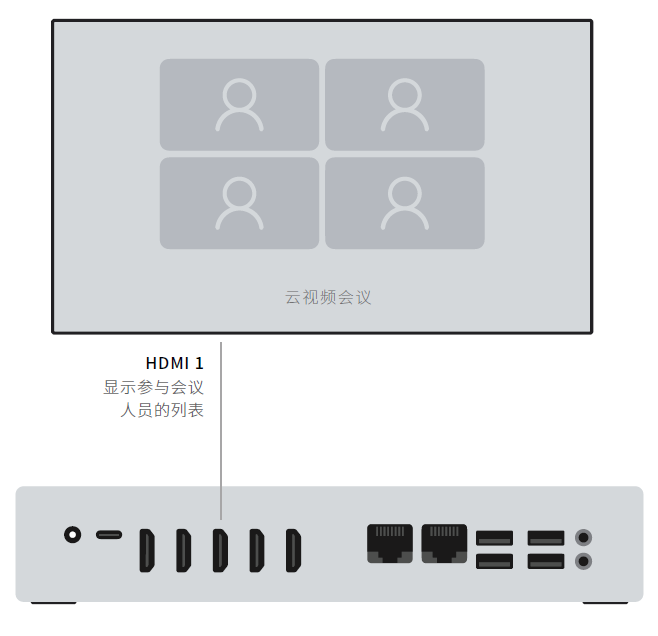 15、维海德 RP1S 视频会议主机-视频会议单屏连接显示.png