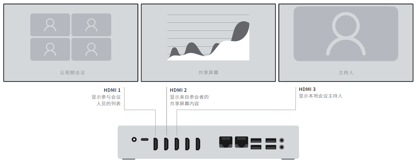 17、维海德 RP1S 视频会议主机-视频会议三屏连接显示.png